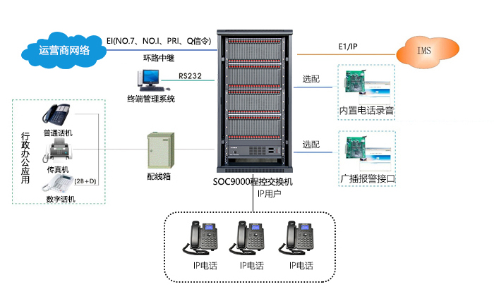 程控交换机SOC9000组网2.jpg