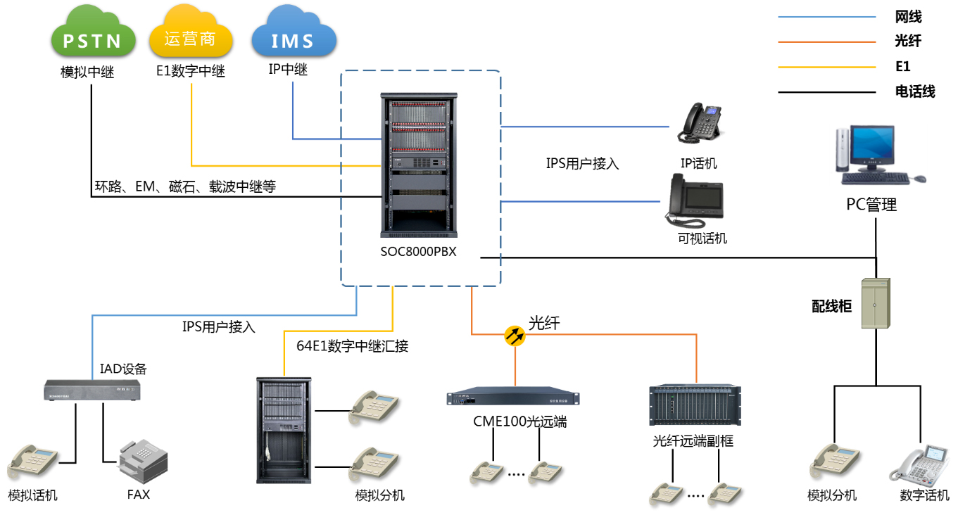 SOC8000程控交换机光远端组网方案图.jpg